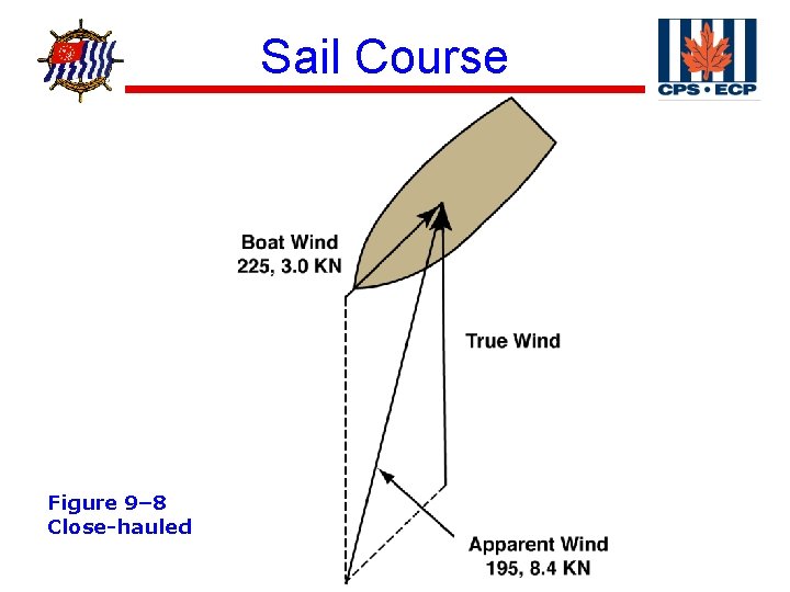 ® Figure 9– 8 Close-hauled Sail Course 