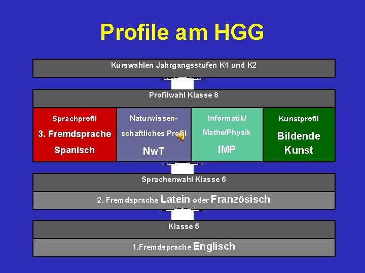 Profile am HGG Kurswahlen Jahrgangsstufen K 1 und K 2 Profilwahl Klasse 8 Sprachprofil