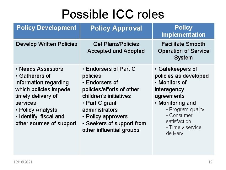 Possible ICC roles Policy Development Policy Approval Policy Implementation Develop Written Policies Get Plans/Policies