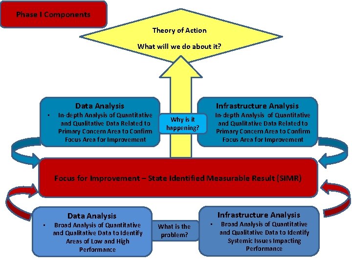 Phase I Components Theory of Action What will we do about it? • Data