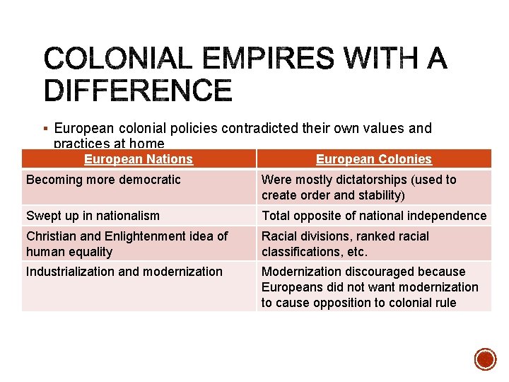 § European colonial policies contradicted their own values and practices at home European Nations