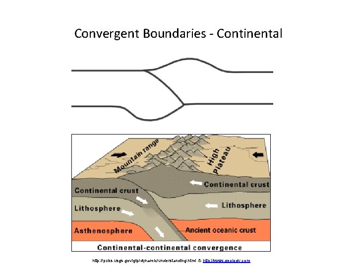 Convergent Boundaries - Continental http: //pubs. usgs. gov/gip/dynamic/understanding. html & http: //www. geology. com