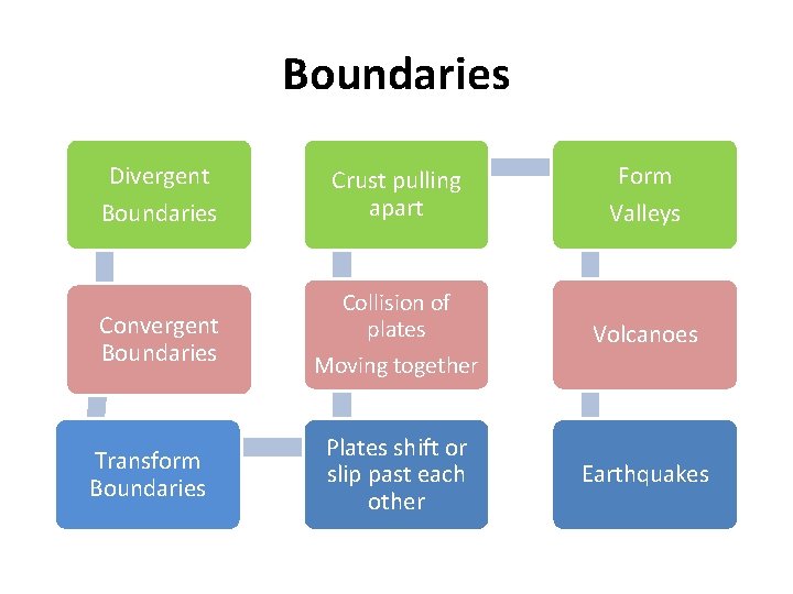 Boundaries Divergent Form Boundaries Crust pulling apart Convergent Boundaries Collision of plates Moving together