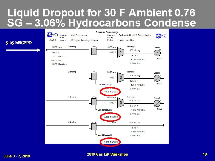 Liquid Dropout for 30 F Ambient 0. 76 SG – 3. 06% Hydrocarbons Condense