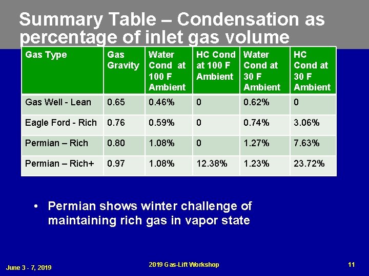 Summary Table – Condensation as percentage of inlet gas volume Gas Type Gas Gravity