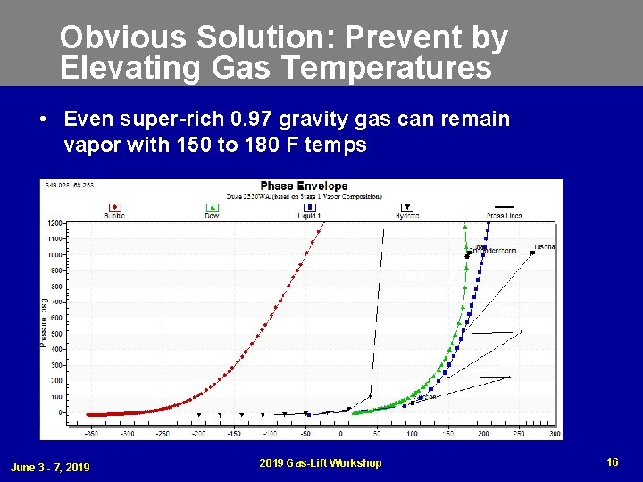 Obvious Solution: Prevent by Elevating Gas Temperatures • Even super-rich 0. 97 gravity gas