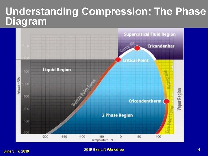 Understanding Compression: The Phase Diagram June 3 - 7, 2019 Gas-Lift Workshop 4 