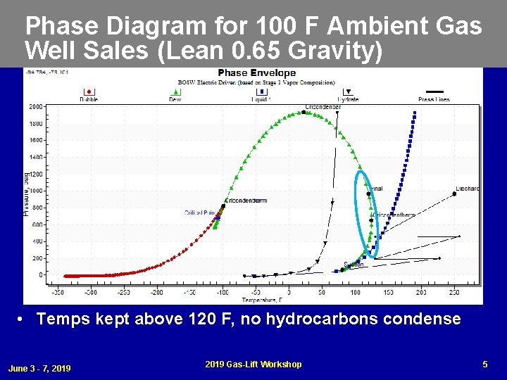 Phase Diagram for 100 F Ambient Gas Well Sales (Lean 0. 65 Gravity) •