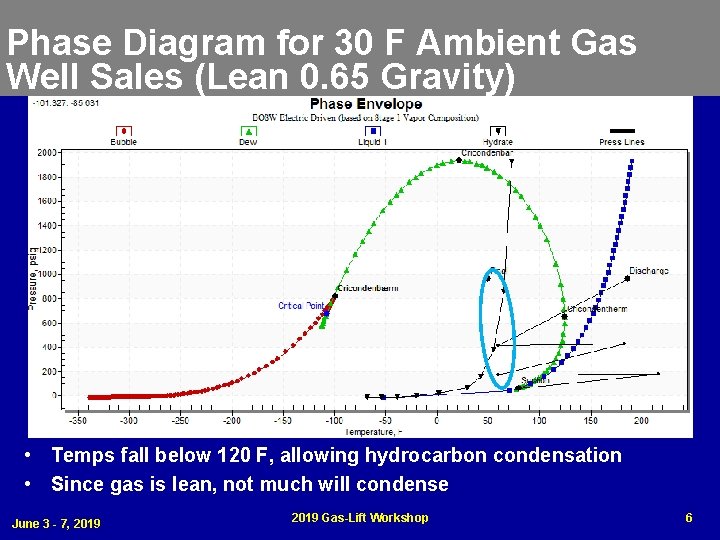 Phase Diagram for 30 F Ambient Gas Well Sales (Lean 0. 65 Gravity) •