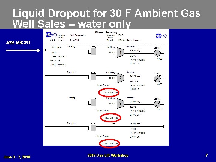 Liquid Dropout for 30 F Ambient Gas Well Sales – water only 4993 MSCFD