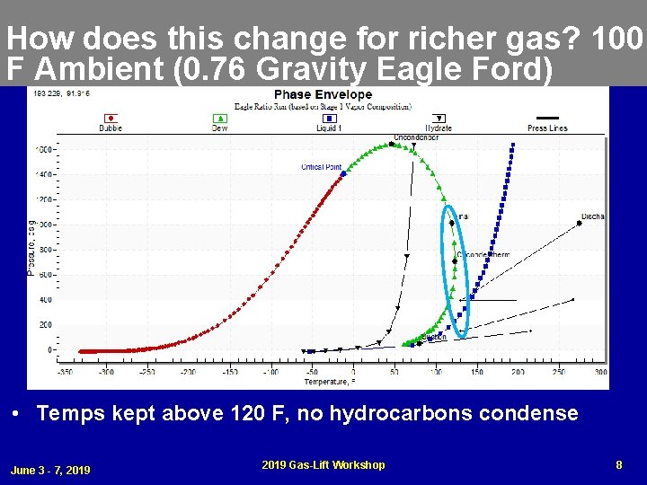 How does this change for richer gas? 100 F Ambient (0. 76 Gravity Eagle