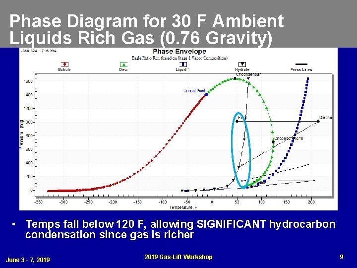 Phase Diagram for 30 F Ambient Liquids Rich Gas (0. 76 Gravity) • Temps