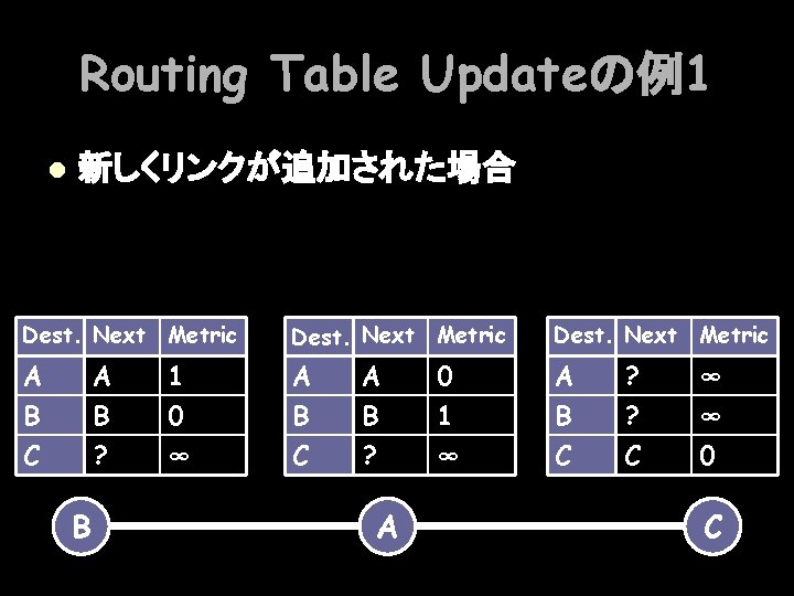 Routing Table Updateの例1 l 新しくリンクが追加された場合 Dest. Next Metric A B C A B ?