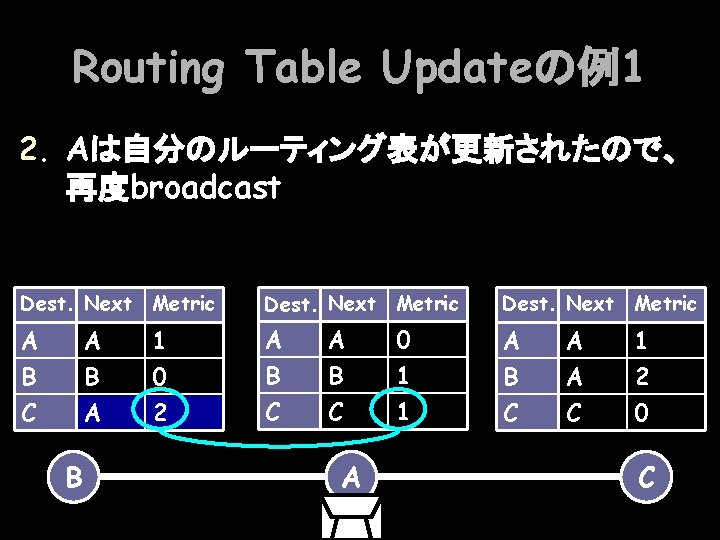 Routing Table Updateの例1 2. Aは自分のルーティング表が更新されたので、 再度broadcast Dest. Next Metric A B C A B