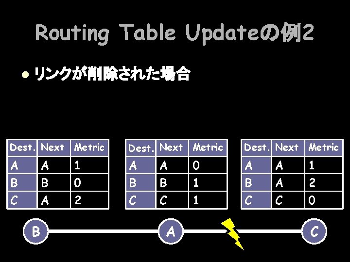 Routing Table Updateの例2 l リンクが削除された場合 Dest. Next Metric A B C A B 1