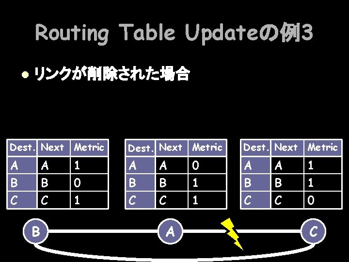 Routing Table Updateの例3 l リンクが削除された場合 Dest. Next Metric A B C B 1 0