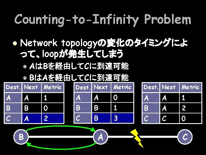 Counting-to-Infinity Problem l Network topologyの変化のタイミングによ って、loopが発生してしまう AはBを経由してCに到達可能 l BはAを経由してCに到達可能 l Dest. Next Metric A