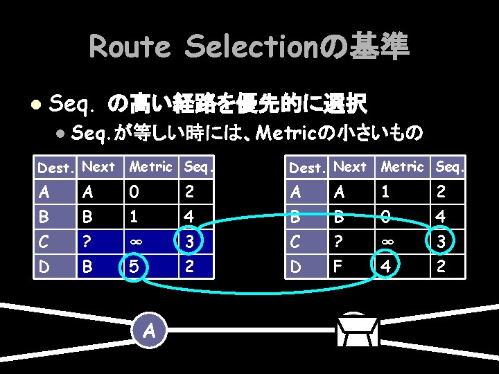 Route Selectionの基準 l Seq. の高い経路を優先的に選択 l Seq. が等しい時には、Metricの小さいもの Dest. Next Metric Seq. A B