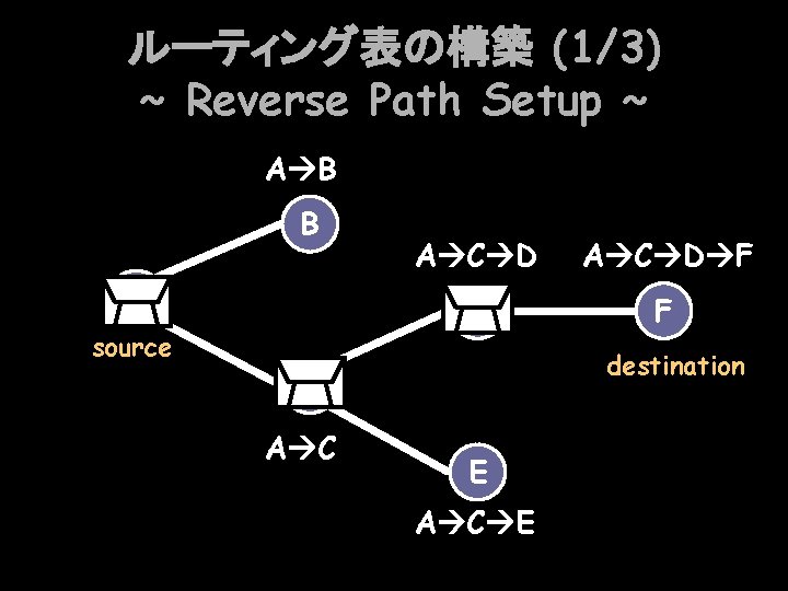 ルーティング表の構築 (1/3) ~ Reverse Path Setup ~ A B B A source A C