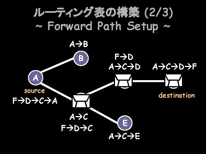 ルーティング表の構築 (2/3) ~ Forward Path Setup ~ A B B A source F D