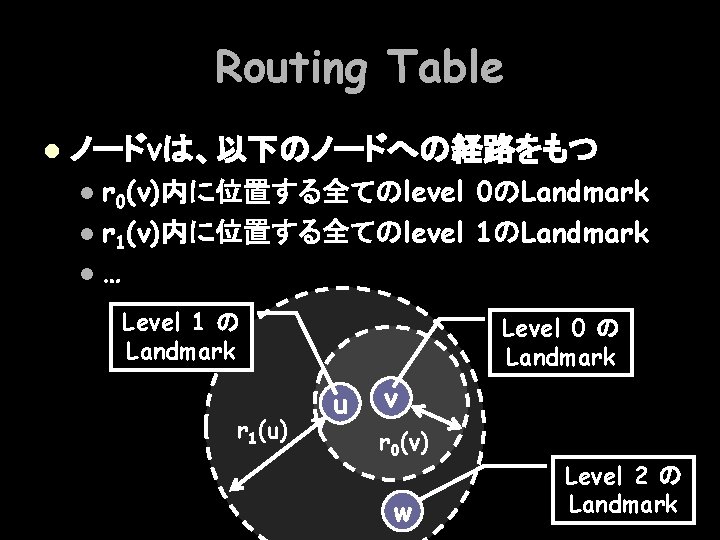 Routing Table l ノードvは、以下のノードへの経路をもつ l r 0(v)内に位置する全てのlevel 0のLandmark l r 1(v)内に位置する全てのlevel 1のLandmark l… Level