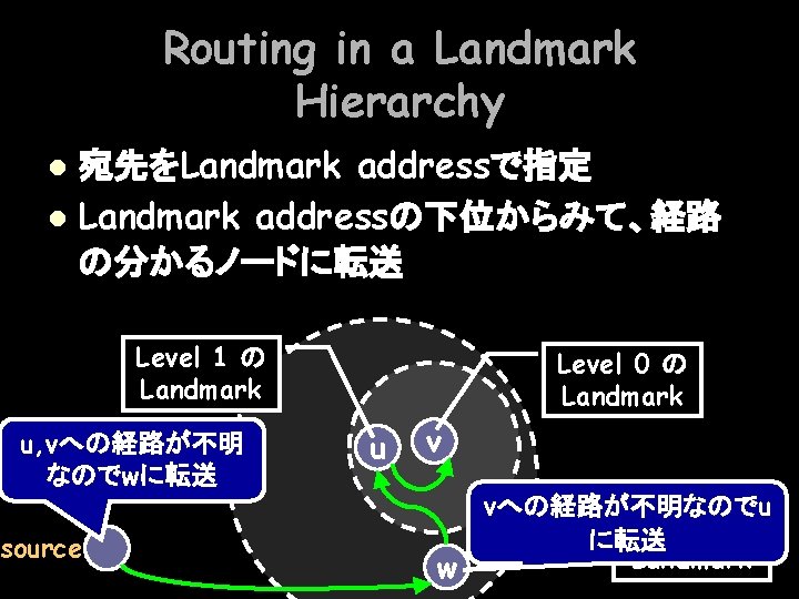 Routing in a Landmark Hierarchy 宛先をLandmark addressで指定 l Landmark addressの下位からみて、経路 の分かるノードに転送 l Level 1