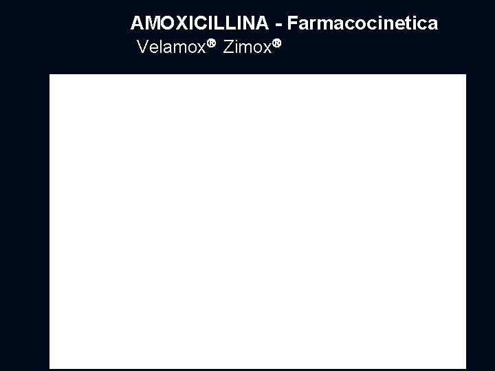 AMOXICILLINA - Farmacocinetica Velamox Zimox 