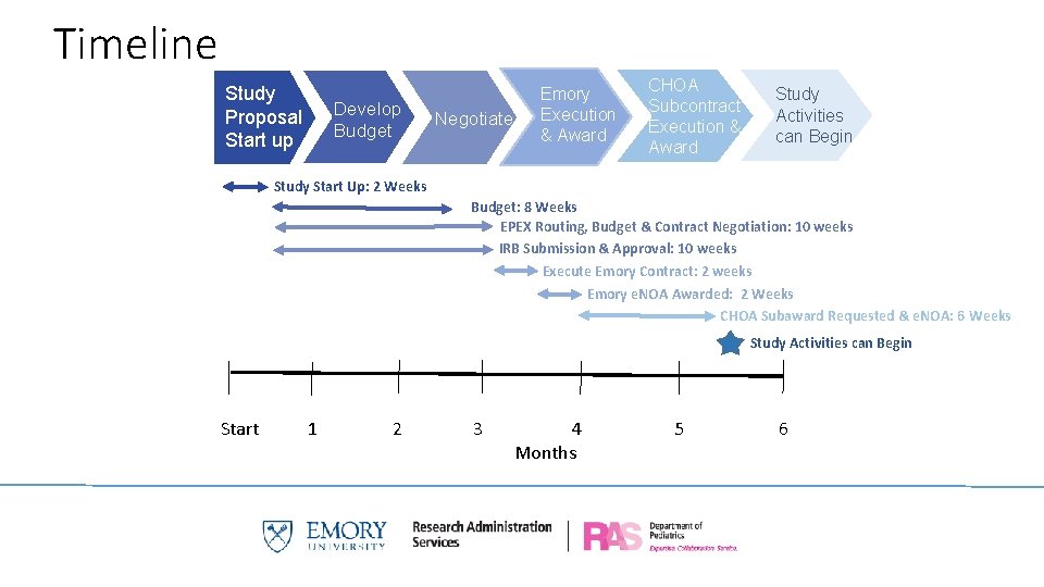 Timeline Study Proposal Start up Develop Budget Negotiate Emory Execution & Award CHOA Subcontract