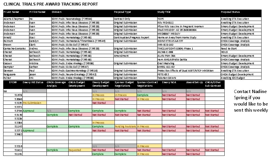 CLINICAL TRIALS PRE-AWARD TRACKING REPORT PI Last Name PI First Name Division Proposal Type