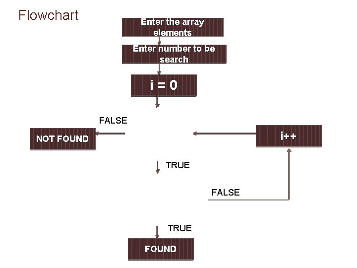 Flowchart Enter the array elements Enter number to be search i=0 FALSE NOT FOUND