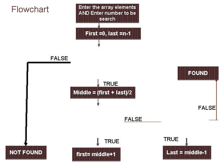 Enter the array elements AND Enter number to be search Flowchart First =0, last