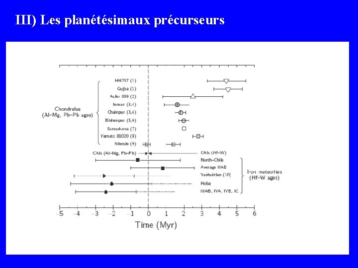 III) Les planétésimaux précurseurs 