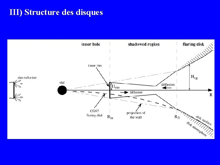 III) Structure des disques 