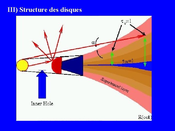 III) Structure des disques 