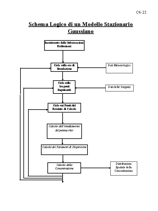 C 4 -23 Schema Logico di un Modello Stazionario Gaussiano Inserimento delle Informazioni Preliminari