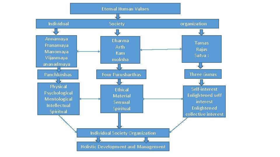 Eternal Human Values Individual Society organization Annamaya Pranamaya Manomaya Vijanmaya ananadmaya Dharma Arth Kam