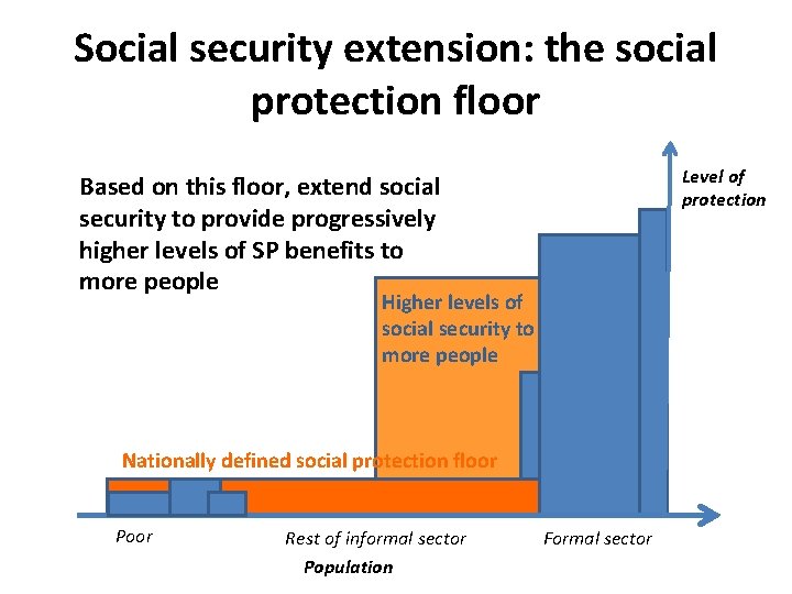 Social security extension: the social protection floor Level of protection Based on this floor,