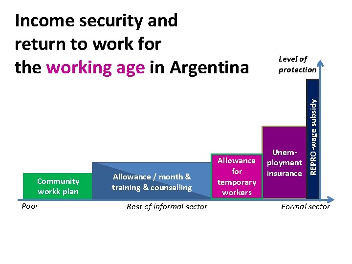 Community workk plan Poor Allowance / month & training & counselling Rest of informal