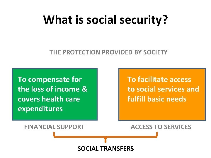 What is social security? THE PROTECTION PROVIDED BY SOCIETY To compensate for the loss