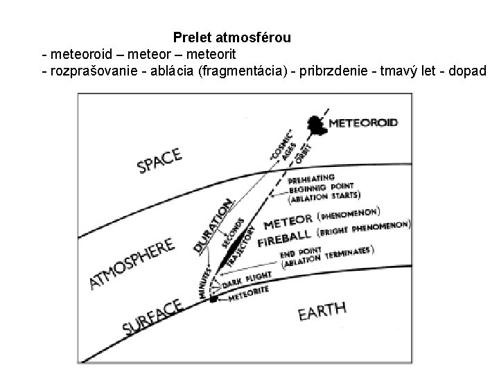 Prelet atmosférou - meteoroid – meteorit - rozprašovanie - ablácia (fragmentácia) - pribrzdenie -