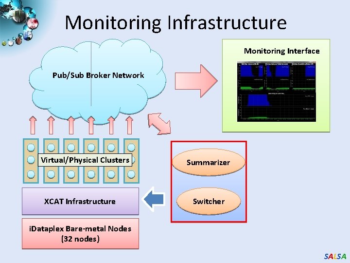 Monitoring Infrastructure Monitoring Interface Pub/Sub Broker Network Virtual/Physical Clusters XCAT Infrastructure Summarizer Switcher i.
