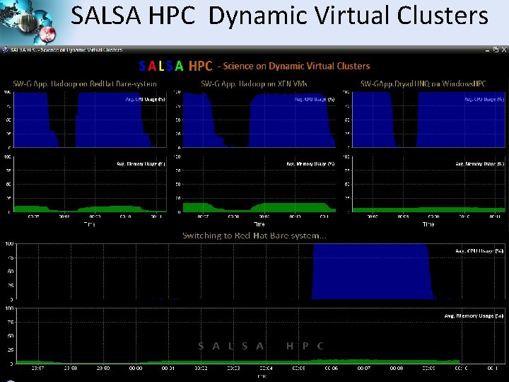 SALSA HPC Dynamic Virtual Clusters SALSA 