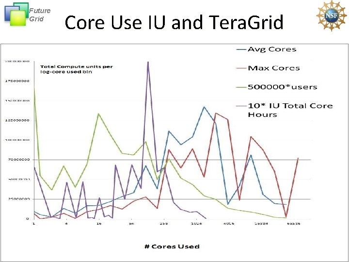 Future Grid Core Use IU and Tera. Grid 