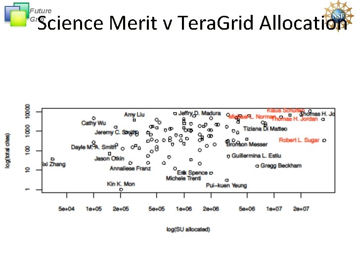 Future Grid Science Merit v Tera. Grid Allocation 