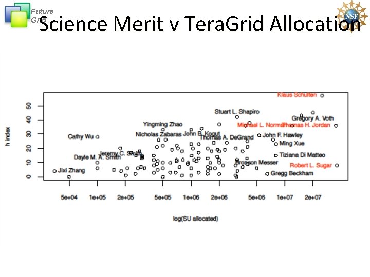 Future Grid Science Merit v Tera. Grid Allocation 