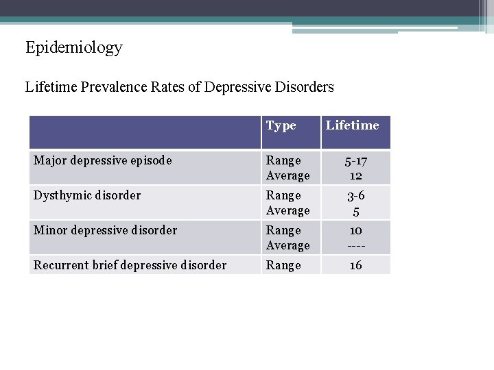 Epidemiology Lifetime Prevalence Rates of Depressive Disorders Type Lifetime Major depressive episode Range Average