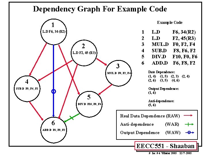 Dependency Graph For Example Code 1 1 2 3 4 5 6 L. D