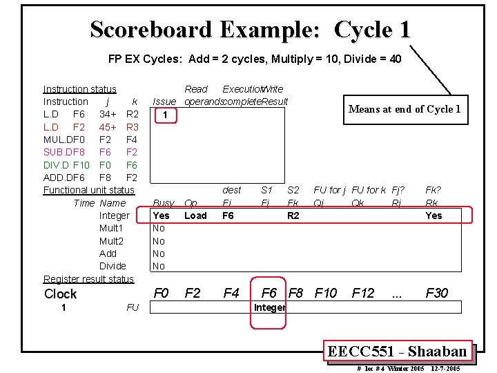 Scoreboard Example: Cycle 1 FP EX Cycles: Add = 2 cycles, Multiply = 10,