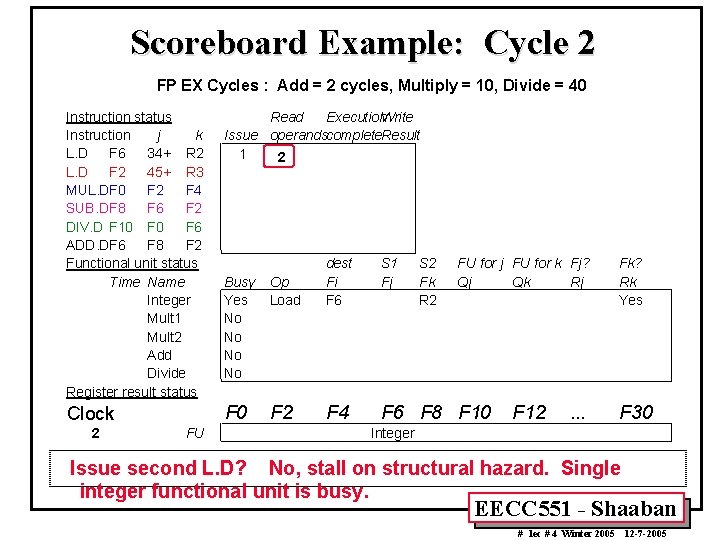 Scoreboard Example: Cycle 2 FP EX Cycles : Add = 2 cycles, Multiply =