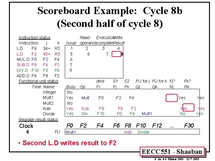 Scoreboard Example: Cycle 8 b (Second half of cycle 8) Instruction status Instruction j